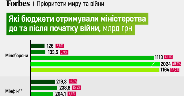 Всі видатки на війну у графіках. Зміни у бюджеті України за 3 роки | INFBusiness