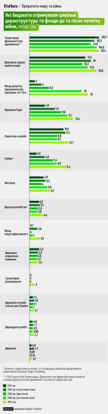 «Війна – це дорого» у цифрах. Forbes порівняв державні бюджети України у 2021 — 2024 роках. Як мінялись пріоритети у видатках від «Великого будівництва» до великої війни /Фото 4