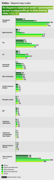 «Війна – це дорого» у цифрах. Forbes порівняв державні бюджети України у 2021 — 2024 роках. Як мінялись пріоритети у видатках від «Великого будівництва» до великої війни /Фото 2