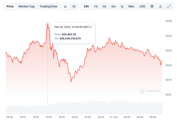 Трейдеры потеряли $280 млн на падении биткоина ниже $51 000 | INFBusiness