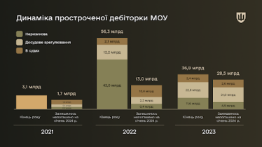 Динаміка простроченої дебіторки Міноборони /пресслужба Міноборони