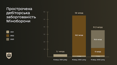 Прострочена дебіторська заборгованість Міноборони /пресслужба Міноборони