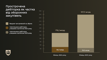 Прострочена дебіторка як частка від оборонних закупівель /пресслужба Міноборони