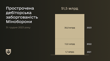 Прострочена дебіторська заборгованість Міноборони на 31 грудня 2023 року