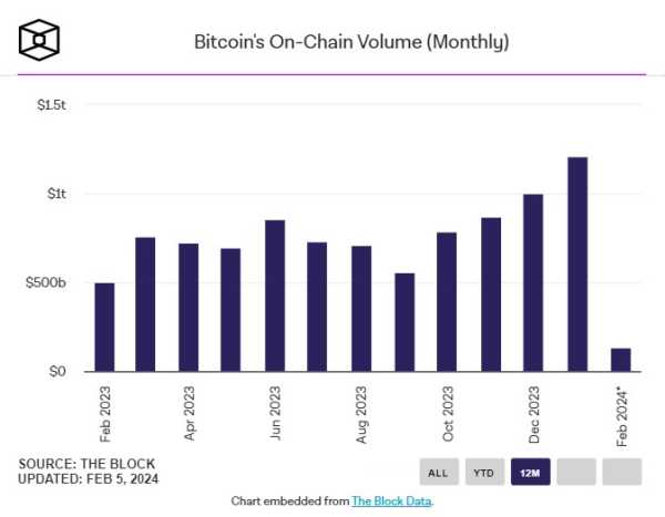 Объем транзакций в сети биткоина превысил $1 трлн | INFBusiness