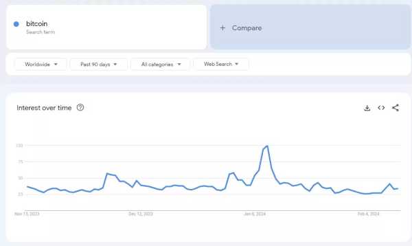 Несмотря на рост цены биткоина, Google Trends не отражает всплеска интереса | INFBusiness