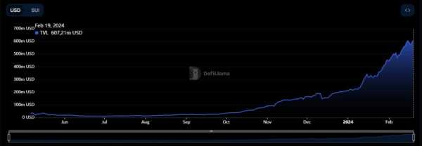 TVL Sui Network преодолел отметку в $600 млн | INFBusiness