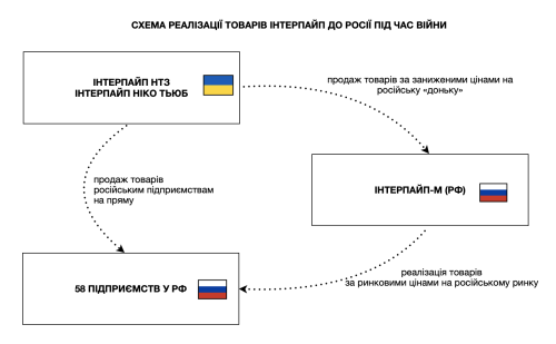 58 друзів Інтерпайпу у Росії: темна сторона національного виробника | INFBusiness