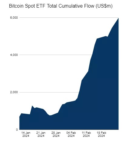 Объем торгов спотовыми биткоин-ETF за сутки достиг рекордных $2,4 млрд | INFBusiness