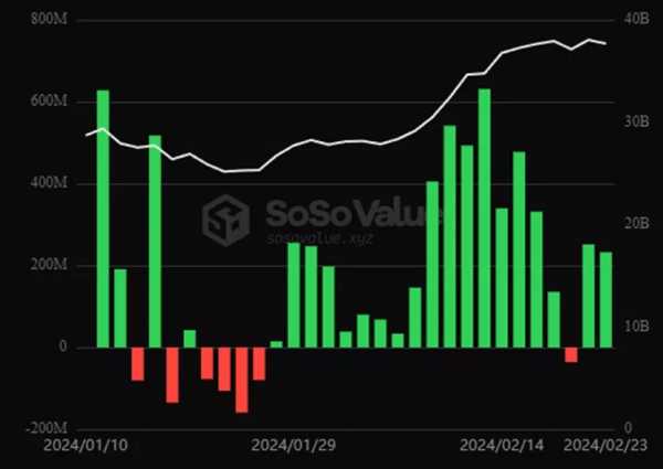 Объем торгов спотовыми биткоин-ETF за сутки достиг рекордных $2,4 млрд | INFBusiness