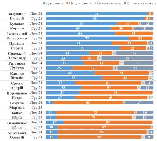 Найбільше українців довіряють Залужному, найменше - Арестовичу | INFBusiness