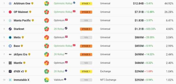 Сеть Starknet обогнала Base по объему TVL | INFBusiness