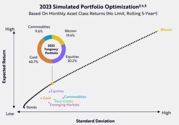 ARK Invest: Цена биткоина может подняться до $2,3 млн | INFBusiness