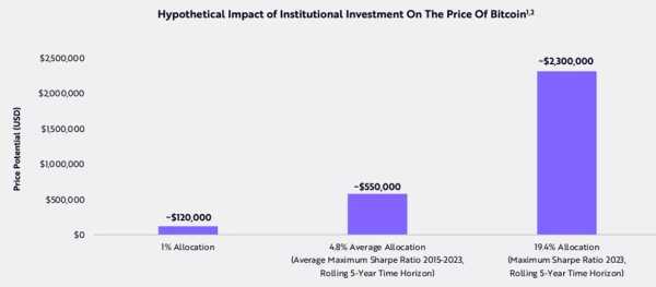 ARK Invest: Цена биткоина может подняться до $2,3 млн | INFBusiness