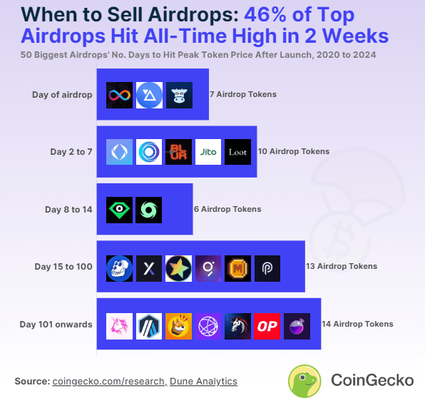 В CoinGecko рассказали, когда лучше всего продавать токены с аирдропов | INFBusiness