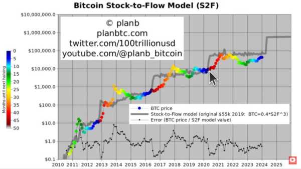 PlanB: Цена BTC больше не опустится ниже $30 000 | INFBusiness