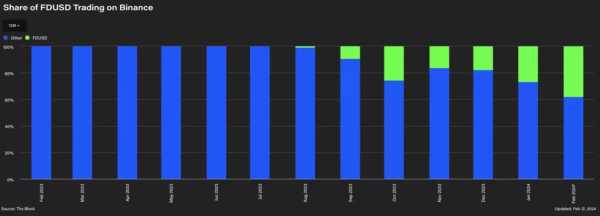 На Binance объемы торговых пар с FDUSD поднялись до максимума | INFBusiness
