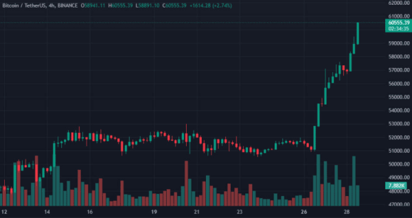 Цена биткоина поднялась выше $60 500 | INFBusiness