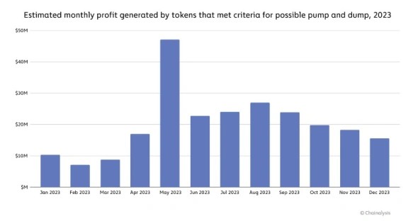 Основная часть новых Ethereum-токенов создавалась для манипуляций | INFBusiness