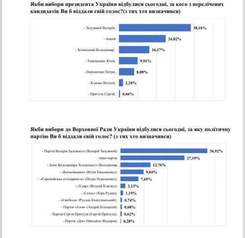 Перша соціологія після відставки Залужного | INFBusiness