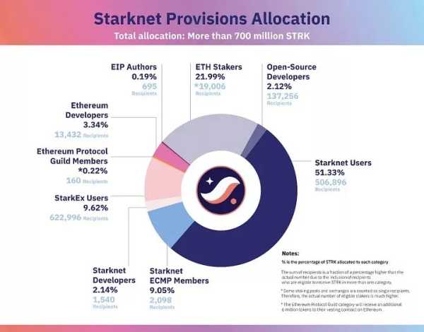 Starknet Foundation проведет аирдроп | INFBusiness