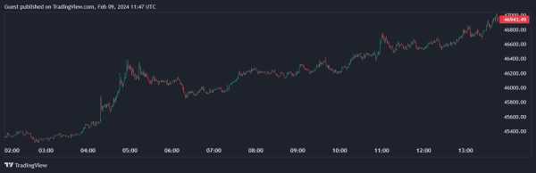 Курс биткоина поднялся выше $47 000 | INFBusiness