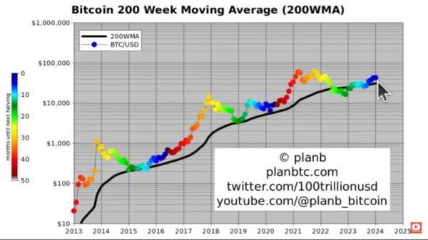 PlanB: Цена BTC больше не опустится ниже $30 000 | INFBusiness