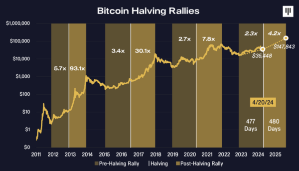 В Pantera Capital дали бычьи прогнозы по биткоину | INFBusiness