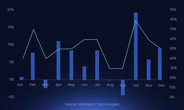 Matrixport: Февраль - хороший месяц для биткоин-инвестиций | INFBusiness