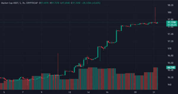 Резервы Tether в сети Ethereum пополнились еще на 1 млрд USDT | INFBusiness