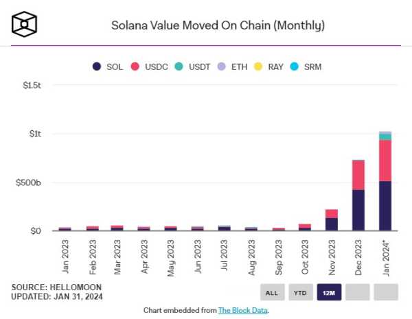 Объем транзакций в блокчейне Solana за январь почти подобрался к $1 трлн | INFBusiness