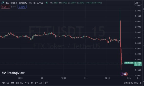 Биржу FTX не станут восстанавливать | INFBusiness