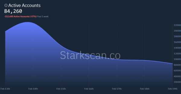 Основные криптобиржи добавили в листинг токен Starknet | INFBusiness