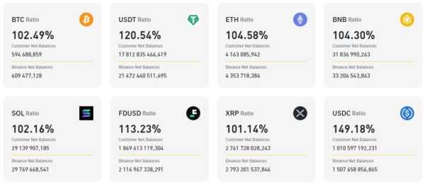 Binance опубликовала отчет об аудите резервов | INFBusiness