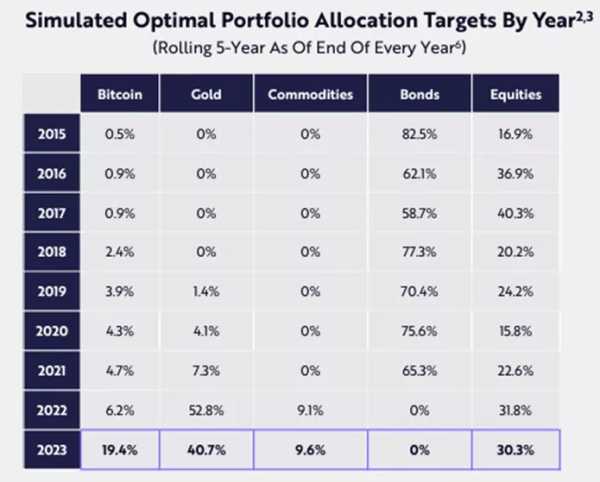 ARK Invest: Цена биткоина может подняться до $2,3 млн | INFBusiness