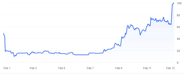 Трейдер сделал ставку на рост цены биткоина и заработал $77 400 | INFBusiness