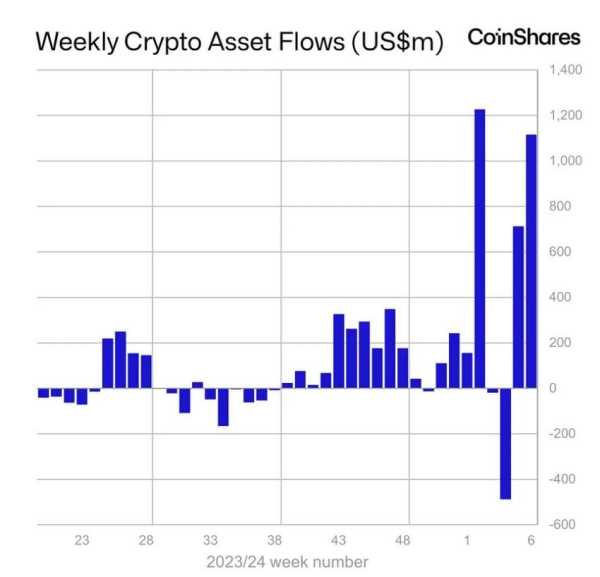 За неделю в криптофонды поступило $1,1 млрд | INFBusiness