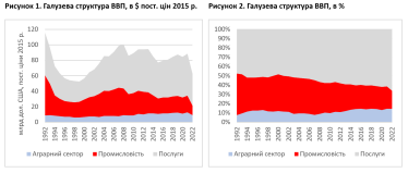 ВВП /Світовий банк, розрахунки автора