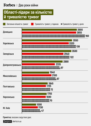 тривоги /інфографіка Forbes Ukraine