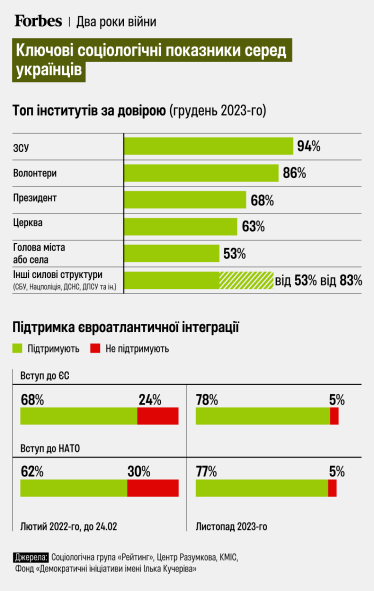 інститути, євроінтеграція, довіра /інфографіка Forbes Ukraine