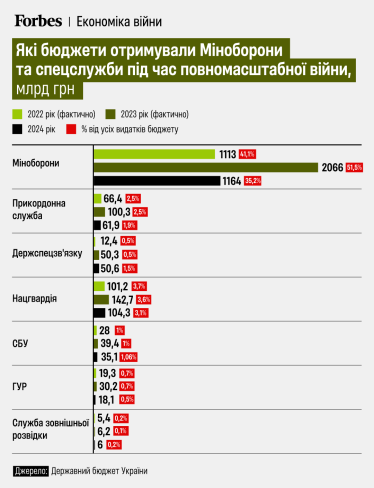 Міноборони, спецслужби, видатки /інфографіка Forbes Ukraine