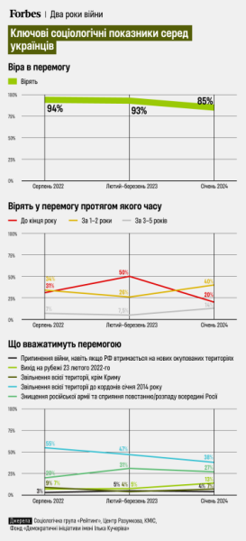війна /інфографіка Forbes Ukraine