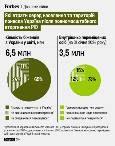 Біженці, ВПО /інфографіка Forbes Ukraine