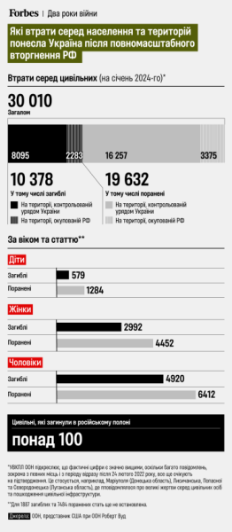 інфографіка Forbes Ukraine