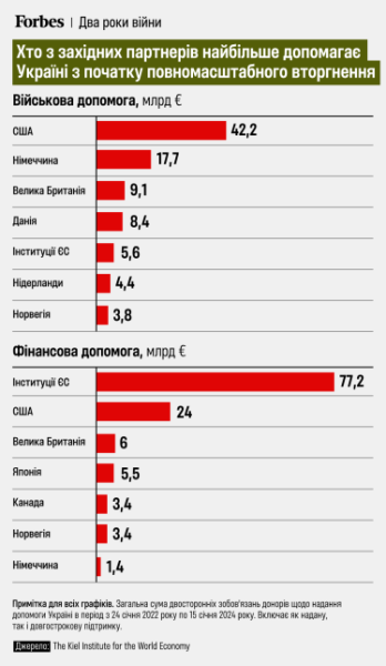 міжнародна допомога /інфографіка Forbes Ukraine