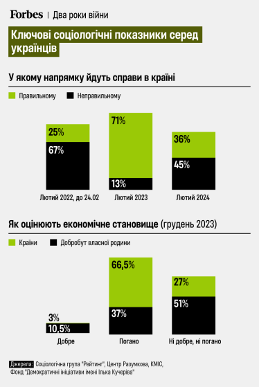 економіка, справи в Україні /інфографіка Forbes Ukraine