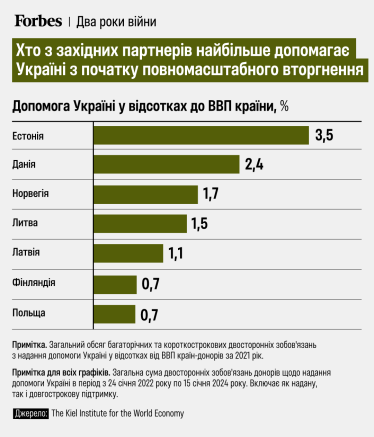 міжнародна допомога /інфографіка Forbes Ukraine