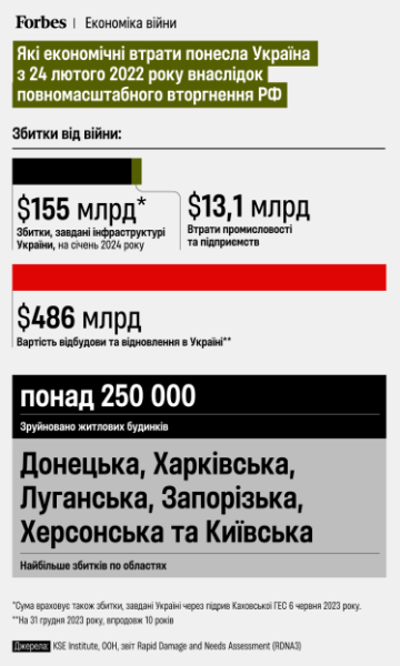 Збитки від війни та вартість відбудови й відновлення України /інфографіка Forbes Ukraine