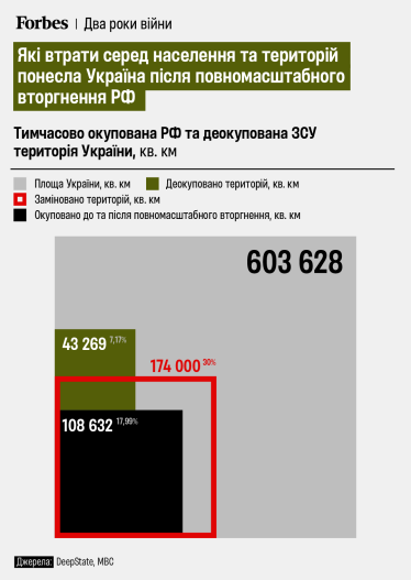 окупована РФ територія, деокупована ЗСУ територія /інфографіка Forbes Ukraine