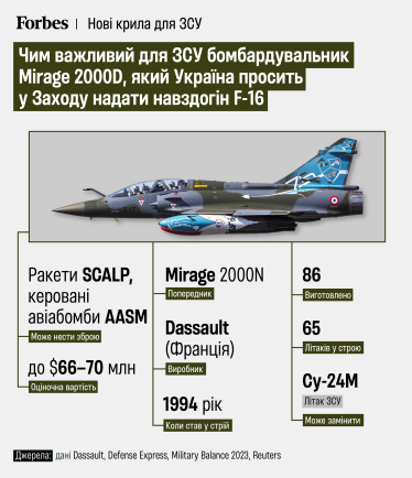 Mirage 2000D /інфографіка Forbes Ukraine